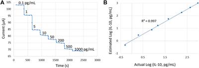 IoT-Enabled Integrated Smart Wound Sensor for Multiplexed Monitoring of Inflammatory Biomarkers at the Wound Site